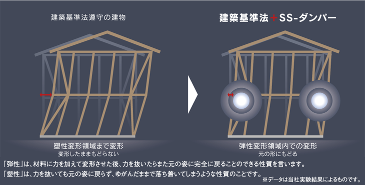 オイルの力と独自の技術で、制振性能を飛躍的に高めます