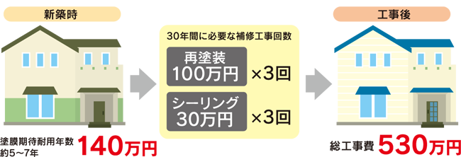 ー般的な塗装品十ー般的なシーリング材