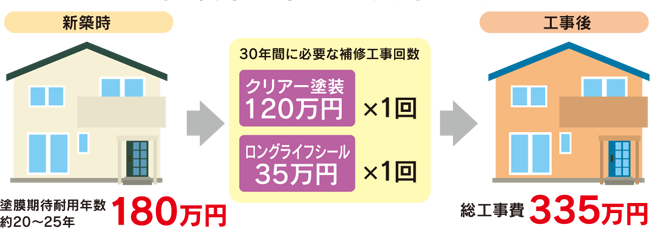 ハイブリッドコートS+ロングライフシール