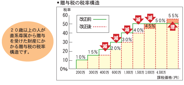 最高税率が5%アップ