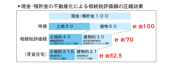 預金・預貯金の不動産化による相続税評価額の圧縮効果