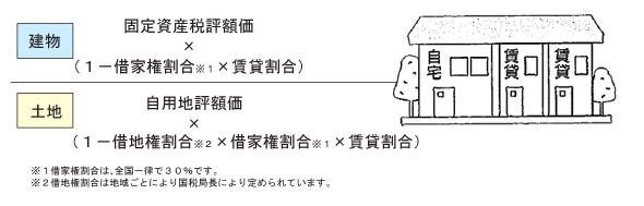 賃貸併用住宅に建て替え