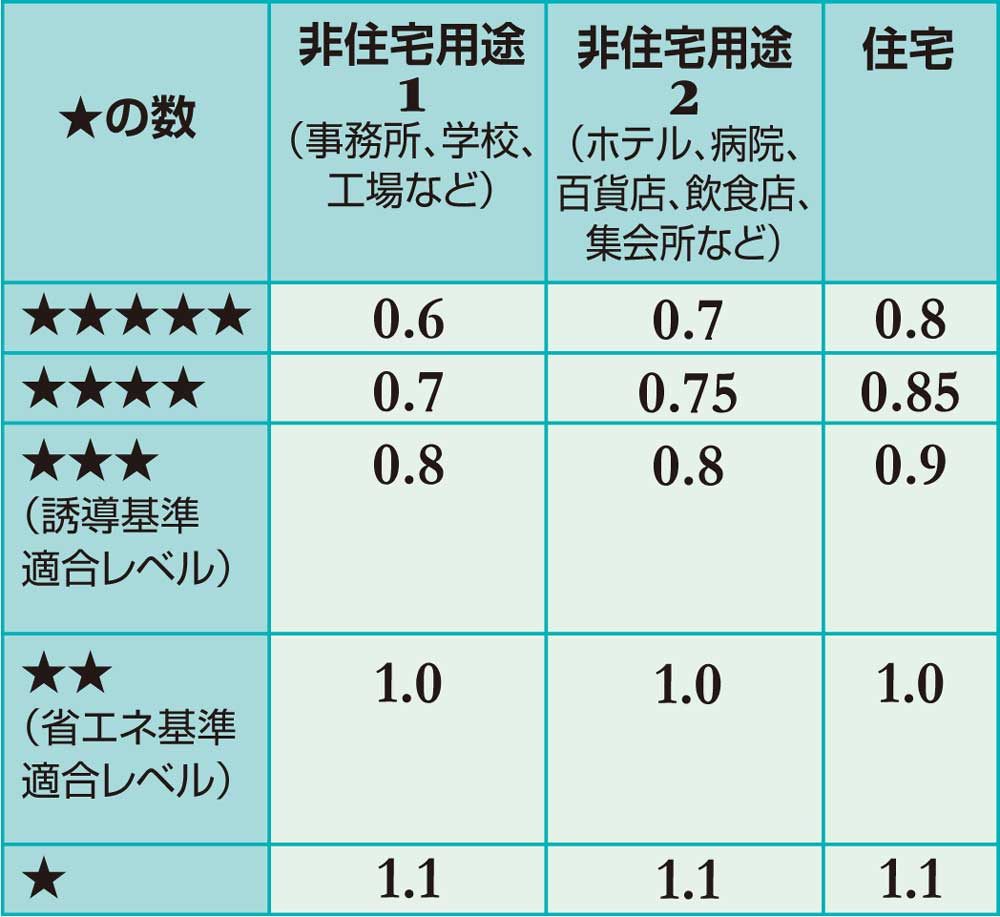 BELS評価基準