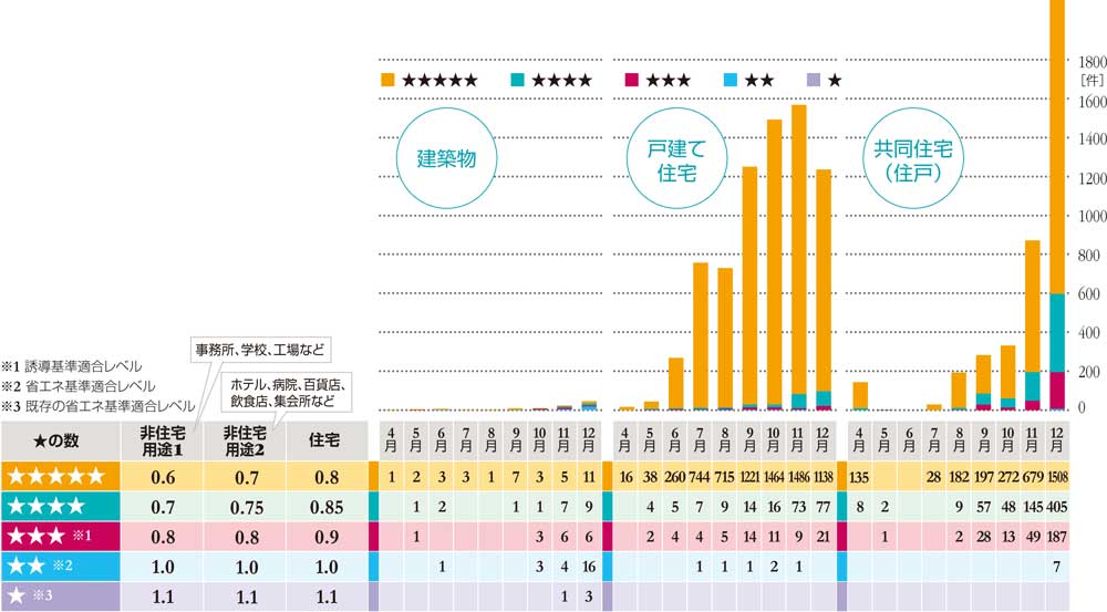 BELS評価取得した建築物件数の2016年4月〜12月の推移