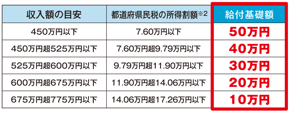 消費税率10%の場合