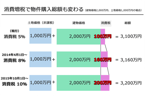 消費増税で物件購入総額も変わる