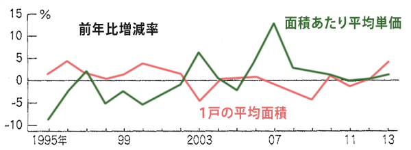 首都圏のマンション価格動向