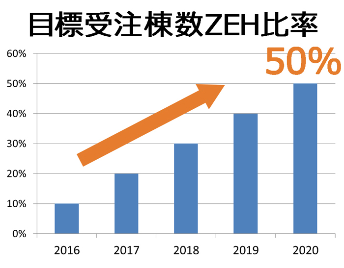 ZEHビルダー登録申請