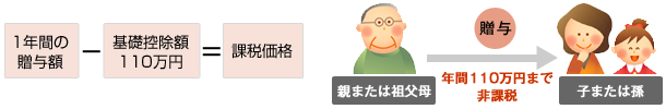 暦年課税